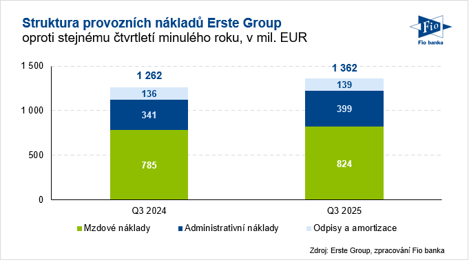 Provozní náklady Erste Group ve 3Q 2025